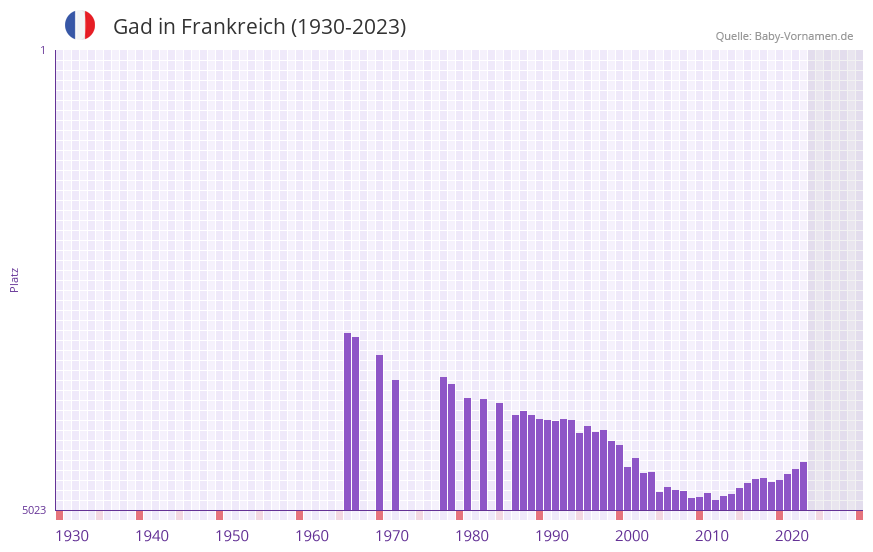Gad in der Vornamen-Hitliste von Frankreich (1930-2023) Gad in der Vornamen-Hitliste von Frankreich (1930-2023)