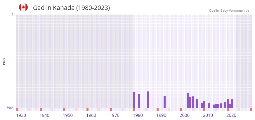 Gad in der Vornamen-Hitliste von Kanada (1980-2023) Gad in der Vornamen-Hitliste von Kanada (1980-2023)
