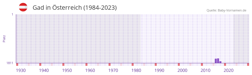 Gad in der Vornamen-Hitliste von Österreich (1984-2023) Gad in der Vornamen-Hitliste von Österreich (1984-2023)