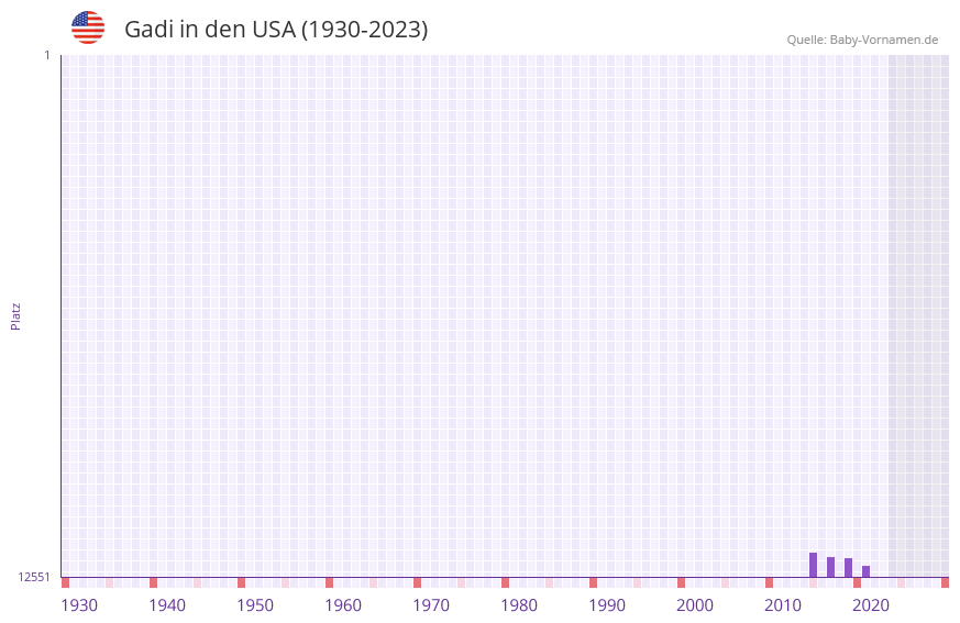 Gadi in der Vornamen-Hitliste von den USA (1930-2023) Gadi in der Vornamen-Hitliste von den USA (1930-2023)