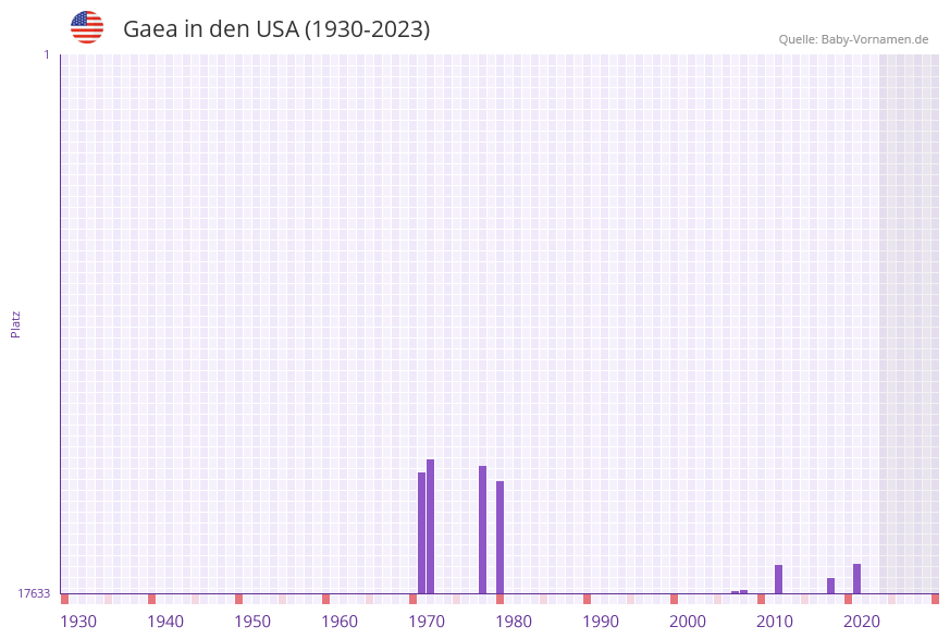 Gaea in der Vornamen-Hitliste von den USA (1930-2023)