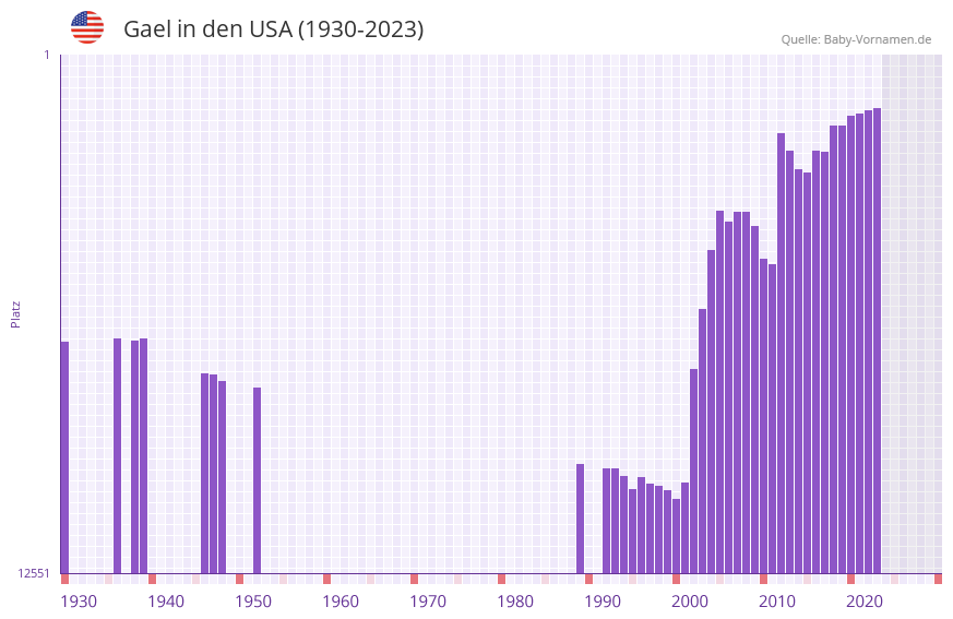Gael in der Vornamen-Hitliste von den USA (1930-2023)
