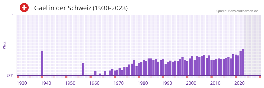 Gael in der Vornamen-Hitliste von der Schweiz (1930-2023)