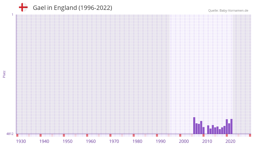 Gael in der Vornamen-Hitliste von England (1996-2022)