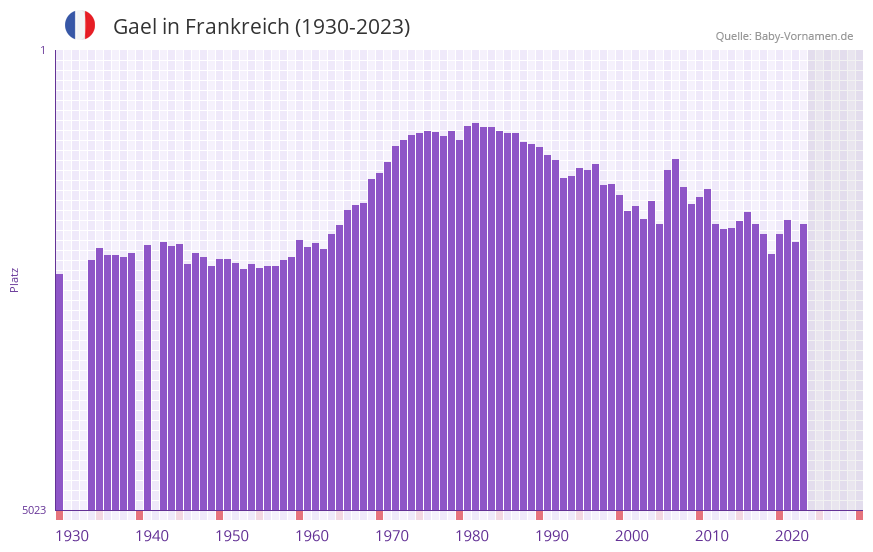 Gael in der Vornamen-Hitliste von Frankreich (1930-2023)