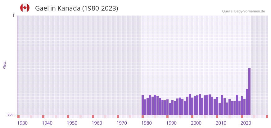 Gael in der Vornamen-Hitliste von Kanada (1980-2023)