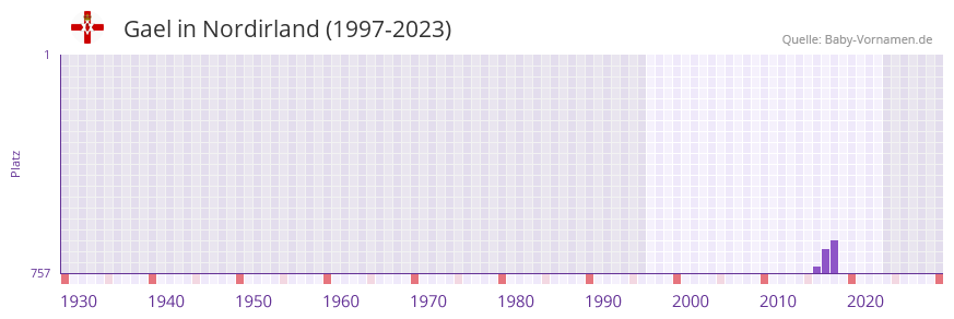 Gael in der Vornamen-Hitliste von Nordirland (1997-2023)