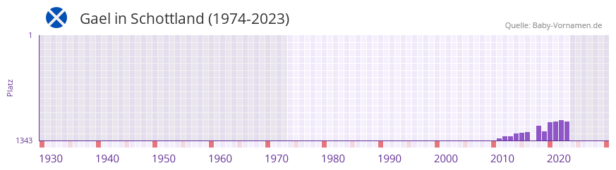 Gael in der Vornamen-Hitliste von Schottland (1974-2023)