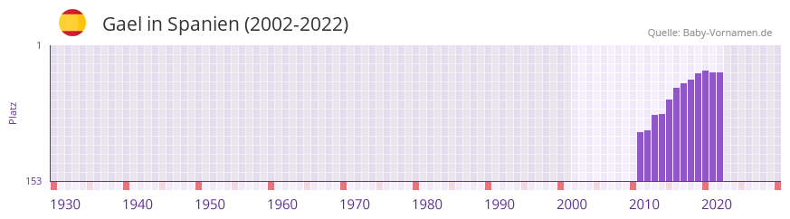 Gael in der Vornamen-Hitliste von Spanien (2002-2022)