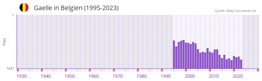 Gaelle in der Vornamen-Hitliste von Belgien (1995-2023)