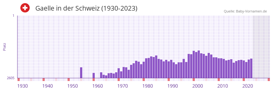 Gaelle in der Vornamen-Hitliste von der Schweiz (1930-2023)