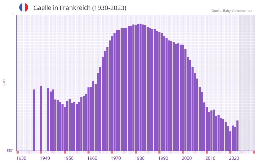Gaelle in der Vornamen-Hitliste von Frankreich (1930-2023)