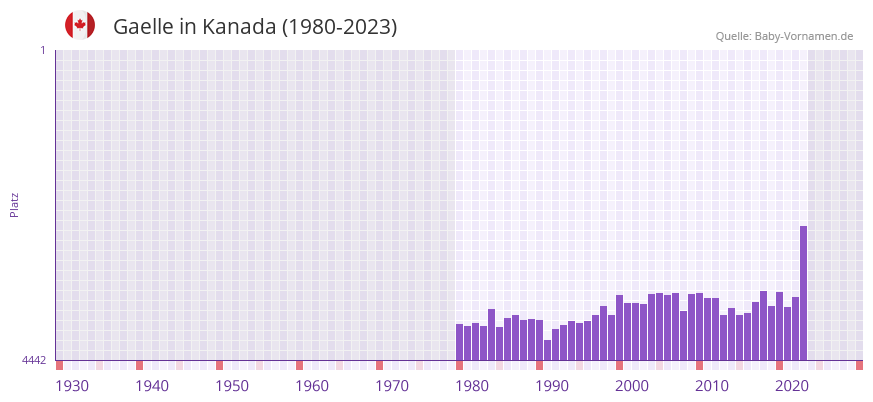 Gaelle in der Vornamen-Hitliste von Kanada (1980-2023)