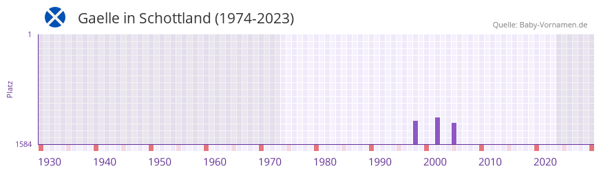 Gaelle in der Vornamen-Hitliste von Schottland (1974-2023)