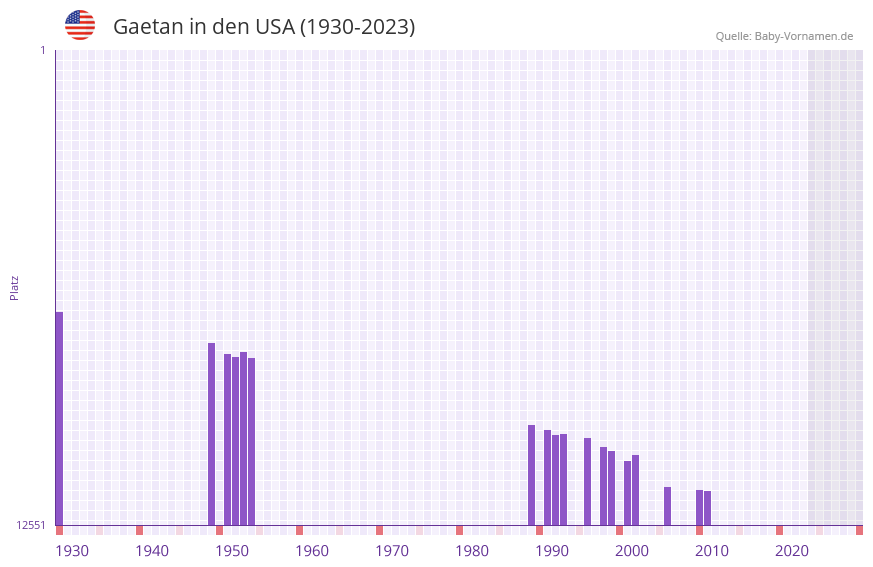 Gaetan in der Vornamen-Hitliste von den USA (1930-2023) Gaetan in der Vornamen-Hitliste von den USA (1930-2023)