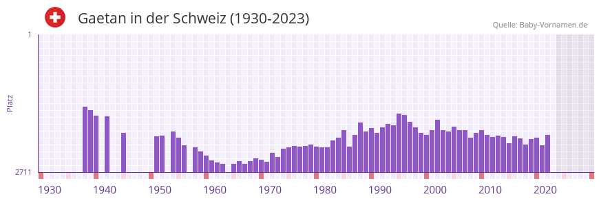 Gaetan in der Vornamen-Hitliste von der Schweiz (1930-2023) Gaetan in der Vornamen-Hitliste von der Schweiz (1930-2023)