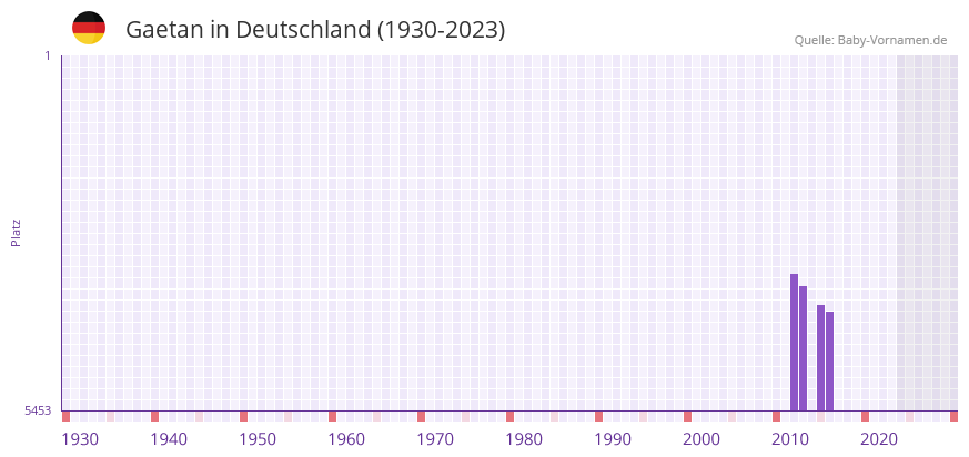 Gaetan in der Vornamen-Hitliste von Deutschland (1930-2023) Gaetan in der Vornamen-Hitliste von Deutschland (1930-2023)