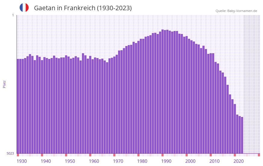 Gaetan in der Vornamen-Hitliste von Frankreich (1930-2023) Gaetan in der Vornamen-Hitliste von Frankreich (1930-2023)