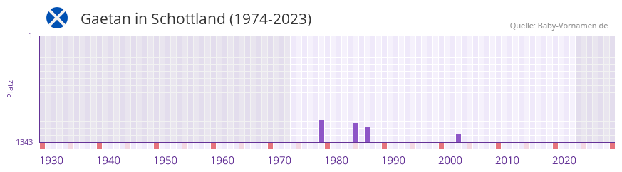 Gaetan in der Vornamen-Hitliste von Schottland (1974-2023) Gaetan in der Vornamen-Hitliste von Schottland (1974-2023)