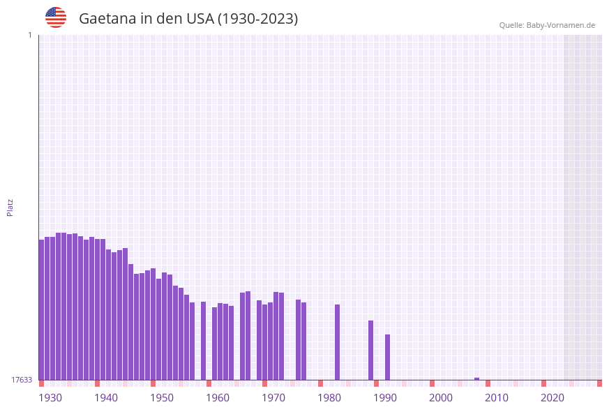 Gaetana in der Vornamen-Hitliste von den USA (1930-2023)