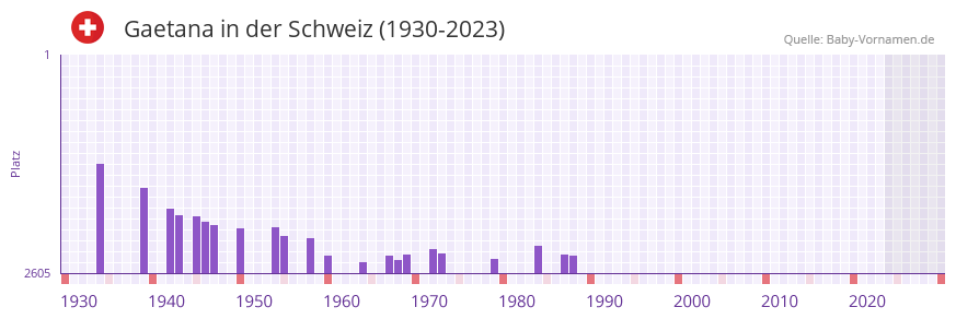 Gaetana in der Vornamen-Hitliste von der Schweiz (1930-2023)