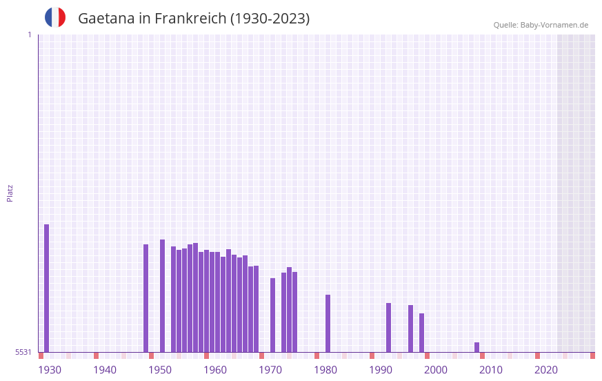 Gaetana in der Vornamen-Hitliste von Frankreich (1930-2023)