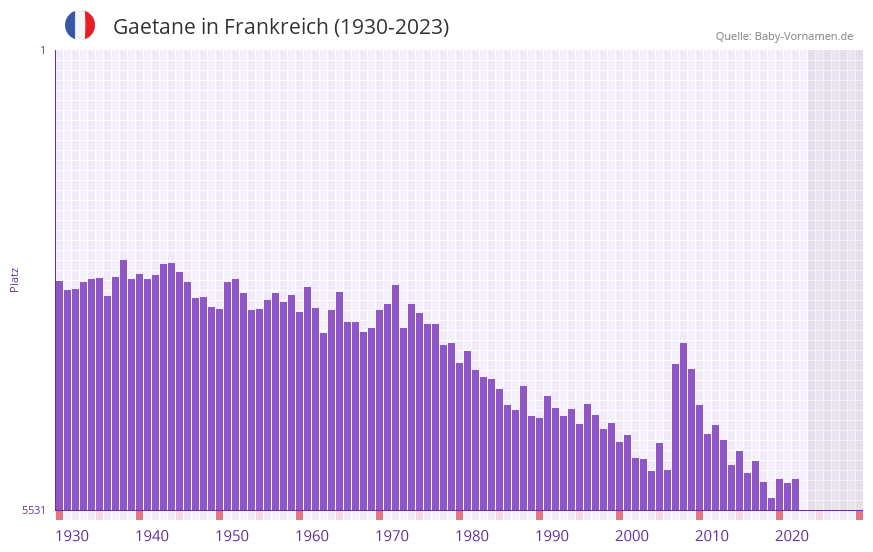 Gaetane in der Vornamen-Hitliste von Frankreich (1930-2023) Gaetane in der Vornamen-Hitliste von Frankreich (1930-2023)