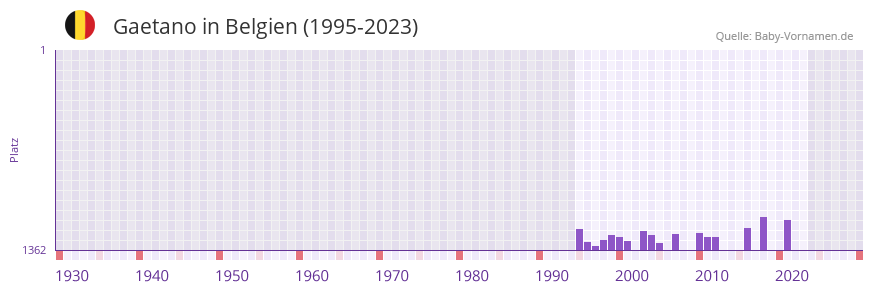 Gaetano in der Vornamen-Hitliste von Belgien (1995-2023)