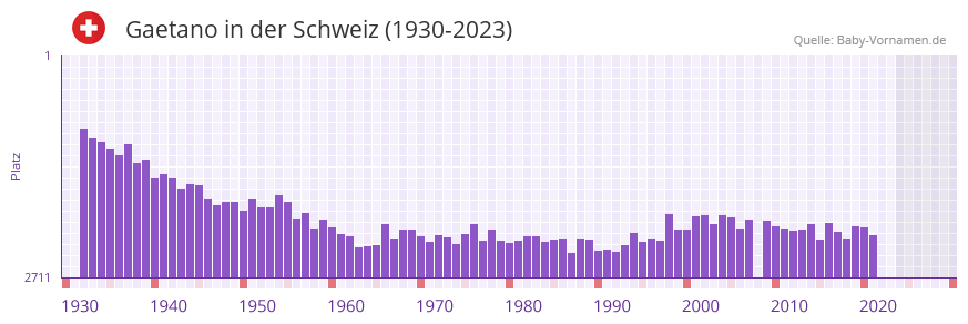 Gaetano in der Vornamen-Hitliste von der Schweiz (1930-2023)
