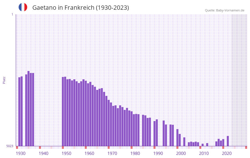 Gaetano in der Vornamen-Hitliste von Frankreich (1930-2023)