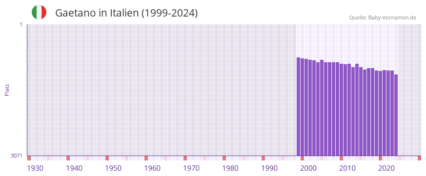 Gaetano in der Vornamen-Hitliste von Italien (1999-2024)