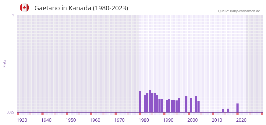 Gaetano in der Vornamen-Hitliste von Kanada (1980-2023)