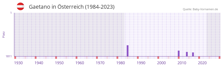 Gaetano in der Vornamen-Hitliste von sterreich (1984-2023)