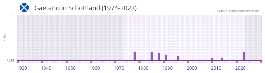 Gaetano in der Vornamen-Hitliste von Schottland (1974-2023)