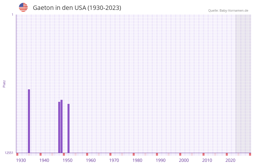 Gaeton in der Vornamen-Hitliste von den USA (1930-2023) Gaeton in der Vornamen-Hitliste von den USA (1930-2023)
