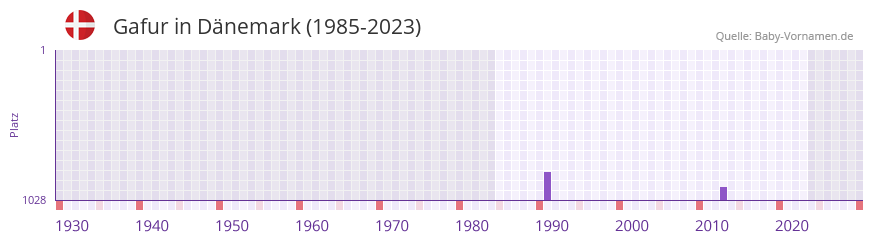 Gafur in der Vornamen-Hitliste von Dänemark (1985-2023) Gafur in der Vornamen-Hitliste von Dänemark (1985-2023)