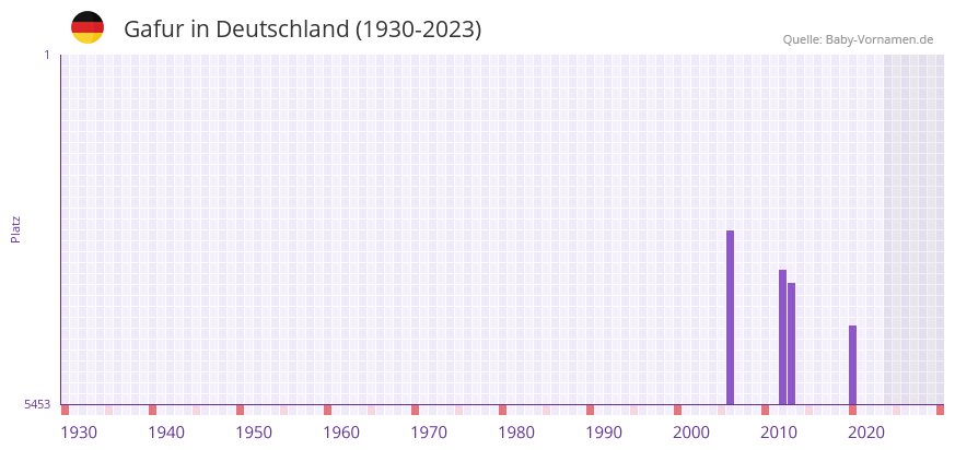 Gafur in der Vornamen-Hitliste von Deutschland (1930-2023) Gafur in der Vornamen-Hitliste von Deutschland (1930-2023)