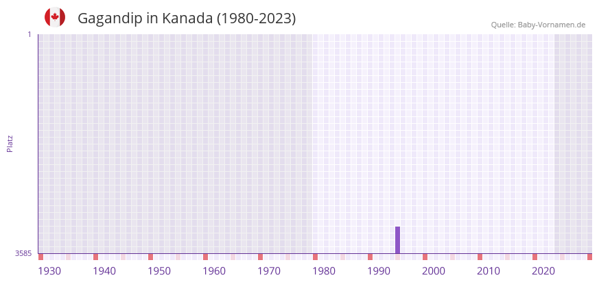 Gagandip in der Vornamen-Hitliste von Kanada (1980-2023)