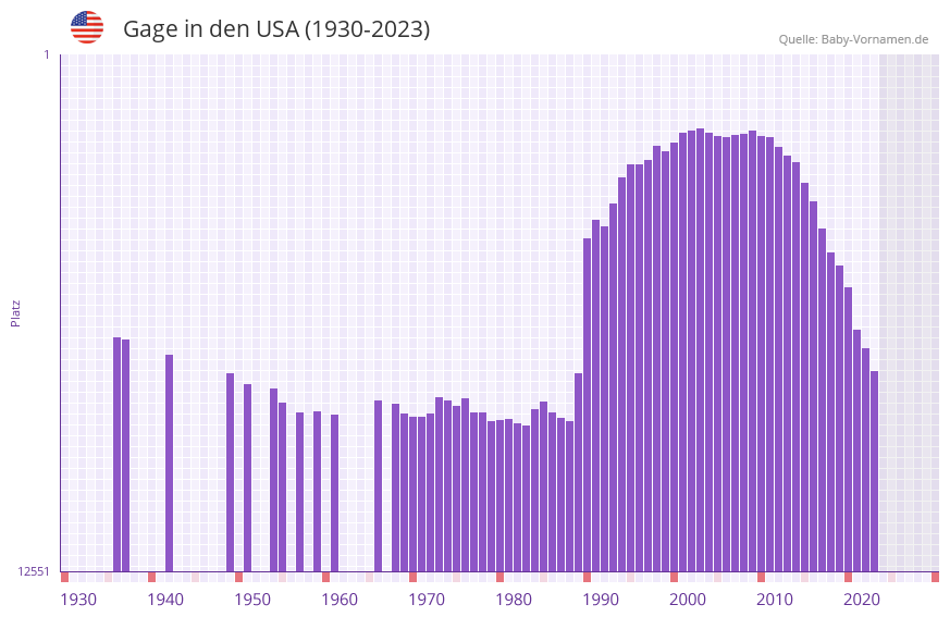 Gage in der Vornamen-Hitliste von den USA (1930-2023)