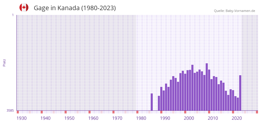 Gage in der Vornamen-Hitliste von Kanada (1980-2023)