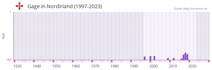 Gage in der Vornamen-Hitliste von Nordirland (1997-2023)