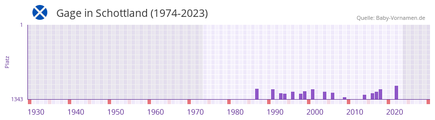 Gage in der Vornamen-Hitliste von Schottland (1974-2023)