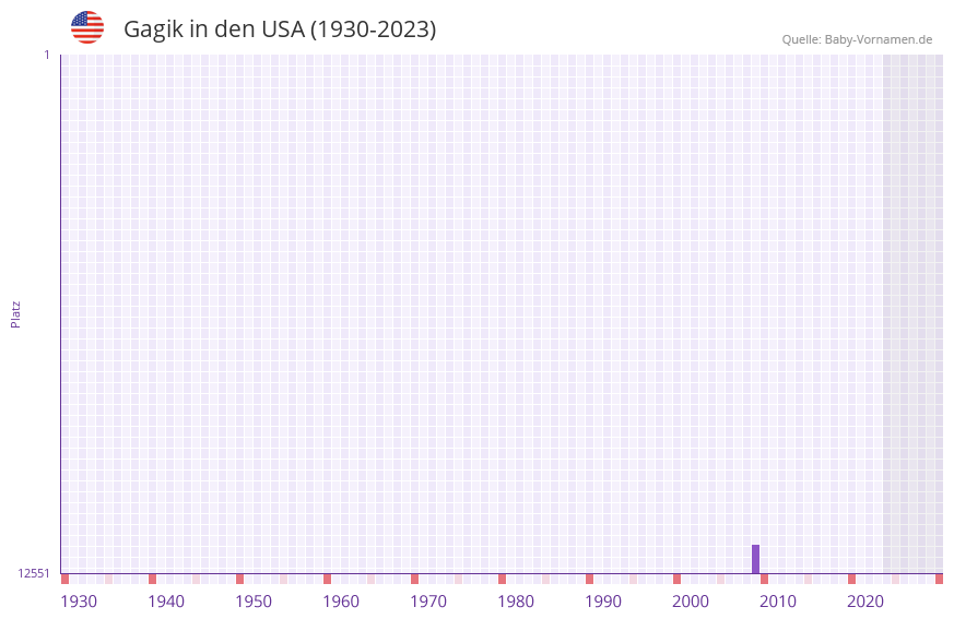 Gagik in der Vornamen-Hitliste von den USA (1930-2023) Gagik in der Vornamen-Hitliste von den USA (1930-2023)