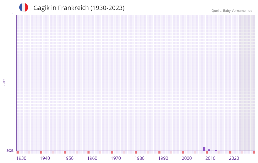 Gagik in der Vornamen-Hitliste von Frankreich (1930-2023) Gagik in der Vornamen-Hitliste von Frankreich (1930-2023)