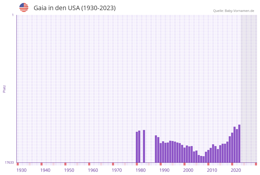 Gaia in der Vornamen-Hitliste von den USA (1930-2023)