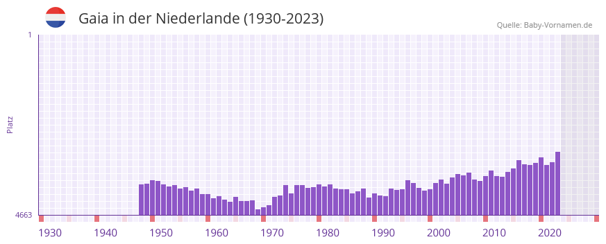 Gaia in der Vornamen-Hitliste von der Niederlande (1930-2023)