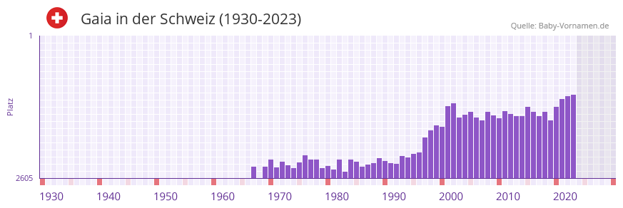 Gaia in der Vornamen-Hitliste von der Schweiz (1930-2023)