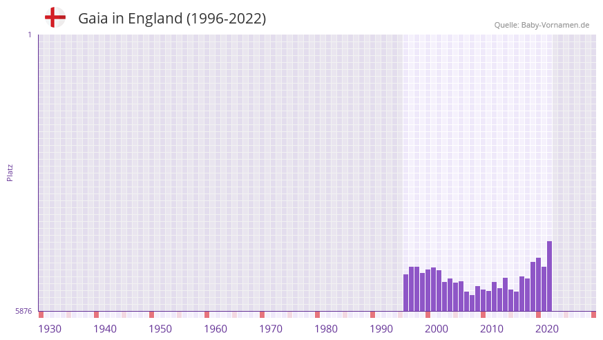 Gaia in der Vornamen-Hitliste von England (1996-2022)