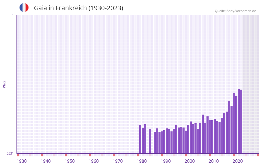 Gaia in der Vornamen-Hitliste von Frankreich (1930-2023)