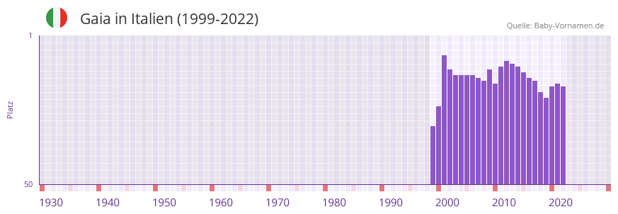 Gaia in der Vornamen-Hitliste von Italien (1999-2022)